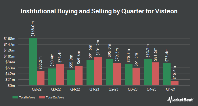 Institutional Ownership by Quarter for Visteon (NASDAQ:VC)