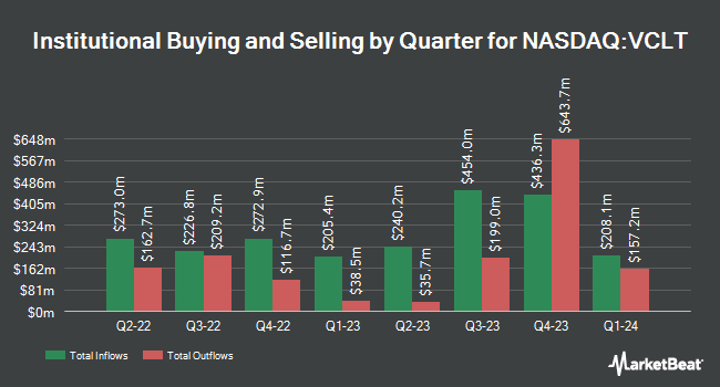 Institutional Ownership by Quarter for Vanguard Long Term Corporate Bond ETF (NASDAQ:VCLT)