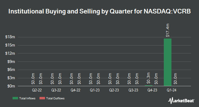 Institutional Ownership by Quarter for Vanguard Core Bond ETF (NASDAQ:VCRB)