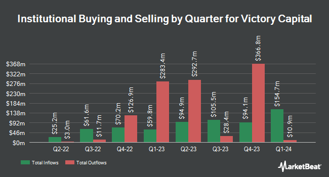 Institutional Ownership by Quarter for Victory Capital (NASDAQ:VCTR)
