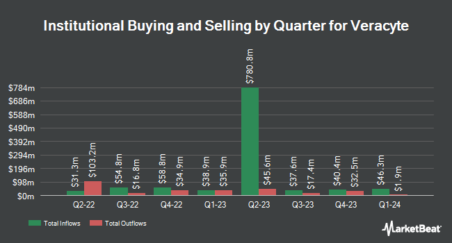 Institutional Ownership by Quarter for Veracyte (NASDAQ:VCYT)