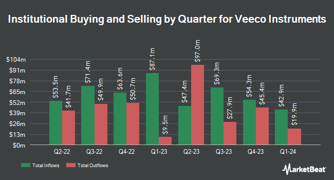 Institutional Ownership by Quarter for Veeco Instruments (NASDAQ:VECO)