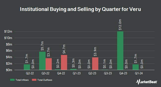 Institutional Ownership by Quarter for Veru (NASDAQ:VERU)
