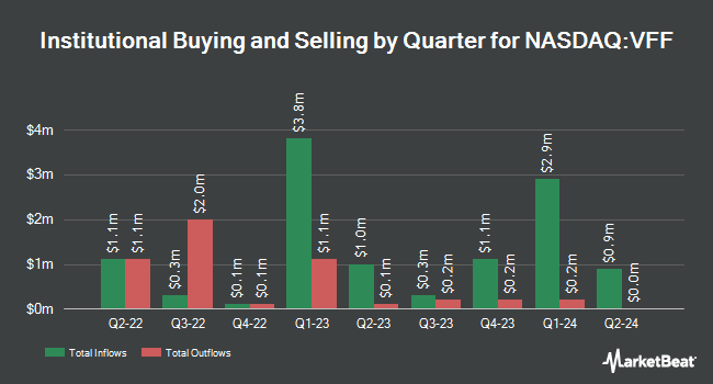 Institutional Ownership by Quarter for Village Farms International (NASDAQ:VFF)