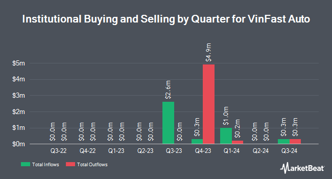 Institutional Ownership by Quarter for VinFast Auto (NASDAQ:VFS)