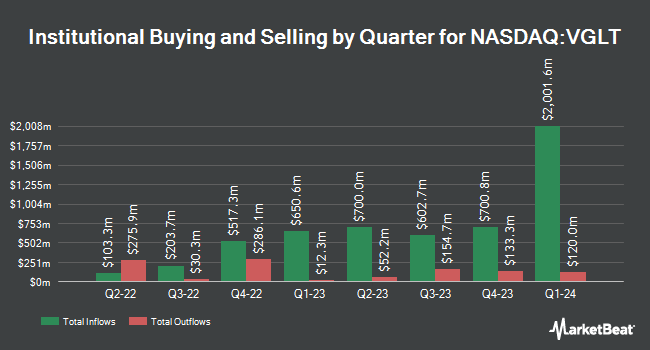 Institutional Ownership by Quarter for Vanguard Long-Term Treasury Index ETF (NASDAQ:VGLT)