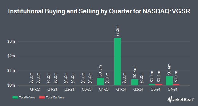 Institutional Ownership by Quarter for Vert Global Sustainable Real Estate ETF (NASDAQ:VGSR)