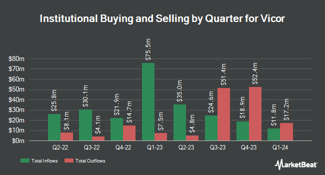 Institutional Ownership by Quarter for Vicor (NASDAQ:VICR)