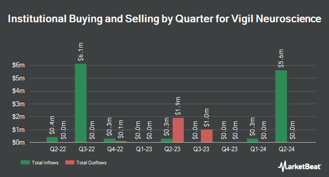 Institutional Ownership by Quarter for Vigil Neuroscience (NASDAQ:VIGL)