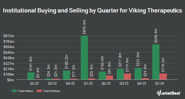 Institutional Ownership by Quarter for Viking Therapeutics (NASDAQ:VKTX)