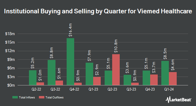 Institutional Ownership by Quarter for Viemed Healthcare (NASDAQ:VMD)