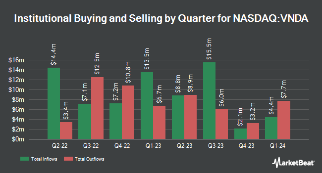 Institutional Ownership by Quarter for Vanda Pharmaceuticals (NASDAQ:VNDA)