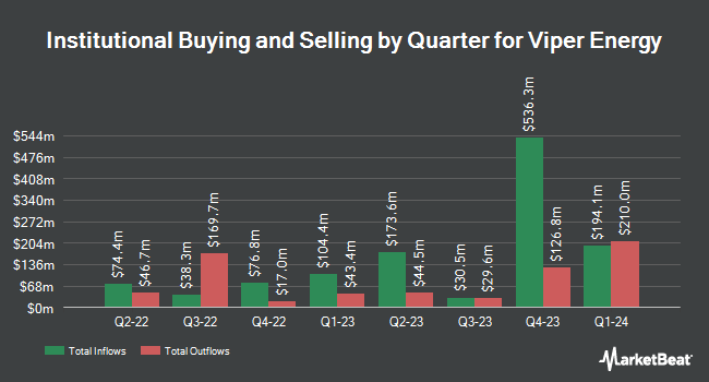Institutional Ownership by Quarter for Viper Energy (NASDAQ:VNOM)