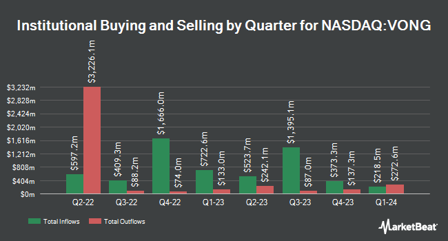 Institutional Ownership by Quarter for Vanguard Russell 1000 Growth ETF (NASDAQ:VONG)