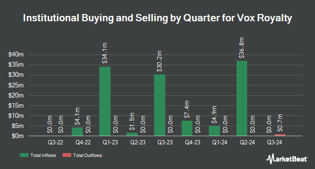 Institutional Ownership by Quarter for Vox Royalty (NASDAQ:VOXR)