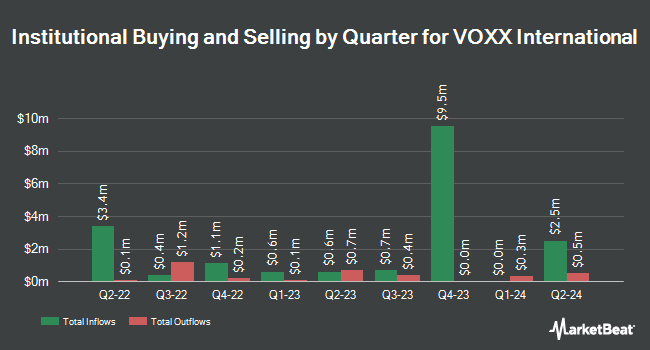 Institutional Ownership by Quarter for VOXX International (NASDAQ:VOXX)