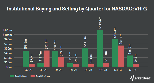 Institutional Ownership by Quarter for Invesco Variable Rate Investment Grade ETF (NASDAQ:VRIG)