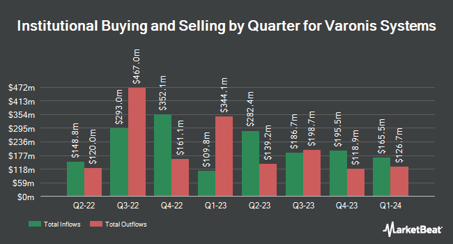 Institutional Ownership by Quarter for Varonis Systems (NASDAQ:VRNS)