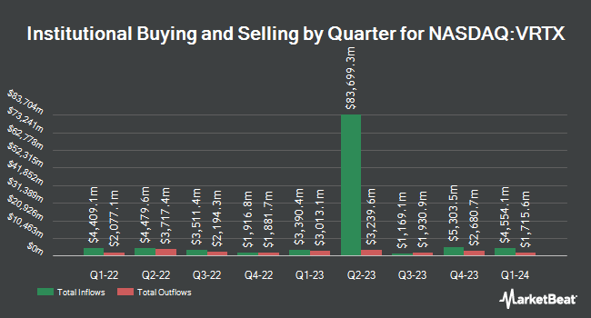 Institutional Ownership by Quarter for Vertex Pharmaceuticals (NASDAQ:VRTX)