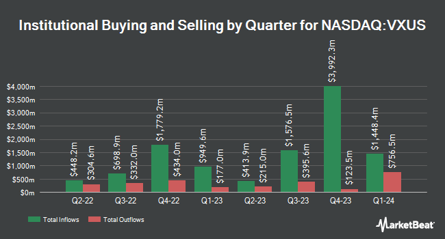 Institutional Ownership by Quarter for Vanguard Total International Stock ETF (NASDAQ:VXUS)