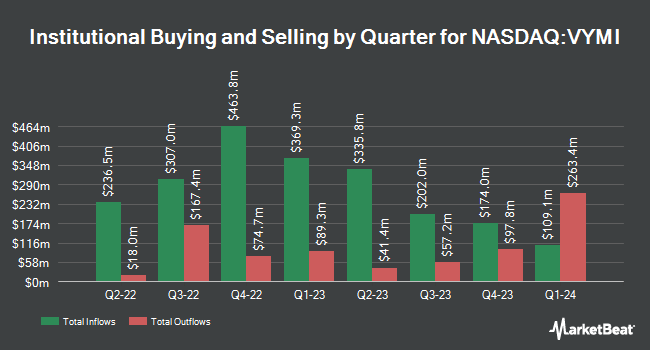 Institutional Ownership by Quarter for Vanguard International High Dividend Yield ETF (NASDAQ:VYMI)