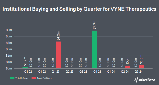 Institutional Ownership by Quarter for VYNE Therapeutics (NASDAQ:VYNE)