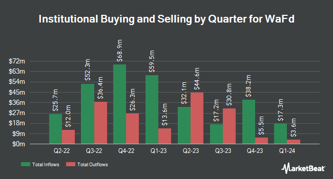 Institutional Ownership by Quarter for WaFd (NASDAQ:WAFD)