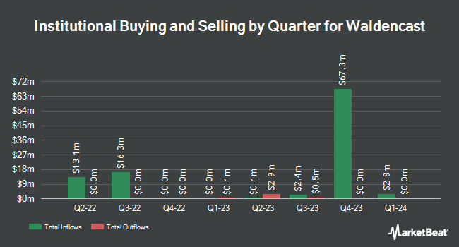 Institutional Ownership by Quarter for Waldencast (NASDAQ:WALD)