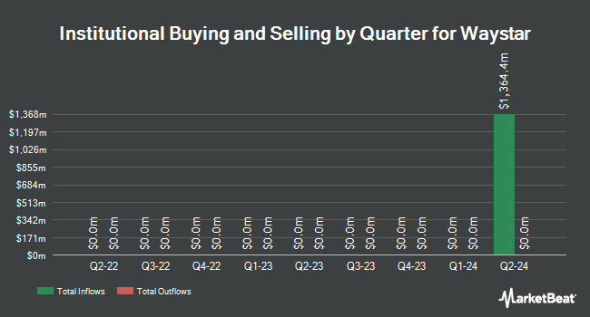 Institutional Ownership by Quarter for Waystar (NASDAQ:WAY)