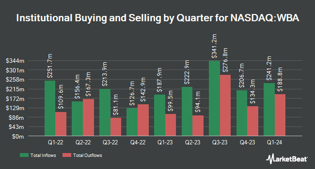Institutional Ownership of Walgreens Boots Alliance (NASDAQ:WBA) by Quarter