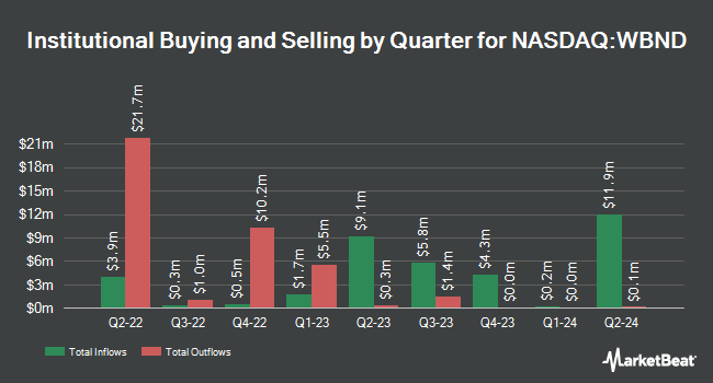 Institutional Ownership by Quarter for Western Asset Total Return ETF (NASDAQ:WBND)