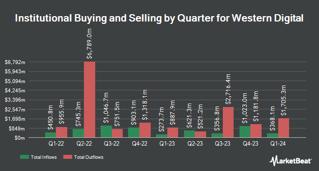 Institutional Ownership by Quarter for Western Digital (NASDAQ:WDC)