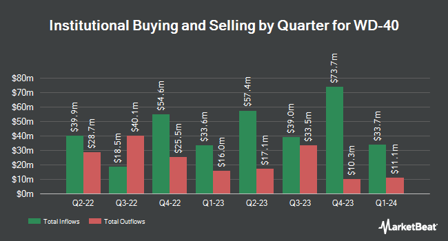 Institutional Ownership by Quarter for WD-40 (NASDAQ:WDFC)