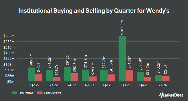 Institutional Ownership by Quarter for Wendy's (NASDAQ:WEN)