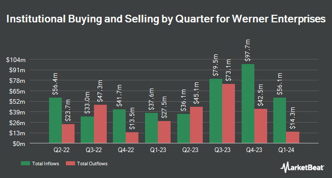 Institutional Ownership by Quarter for Werner Enterprises (NASDAQ:WERN)