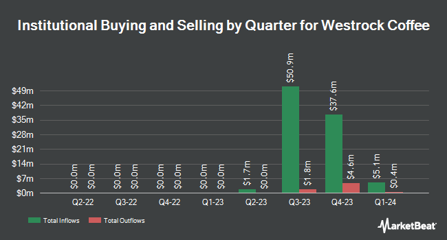 Institutional Ownership by Quarter for Westrock Coffee (NASDAQ:WEST)