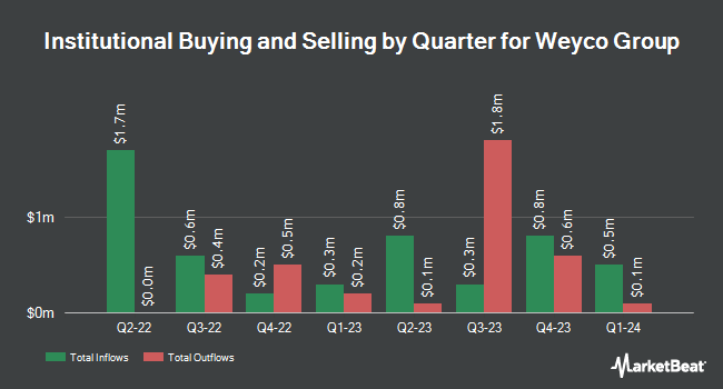 Institutional Ownership by Quarter for Weyco Group (NASDAQ:WEYS)