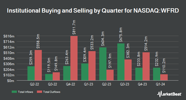 Institutional Ownership by Quarter for Weatherford International (NASDAQ:WFRD)