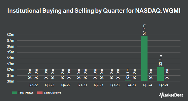 Institutional Ownership by Quarter for Valkyrie Bitcoin Miners ETF (NASDAQ:WGMI)