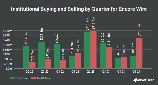 Institutional Ownership by Quarter for Encore Wire (NASDAQ:WIRE)