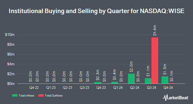 Institutional Ownership by Quarter for Themes Generative Artificial Intelligence ETF (NASDAQ:WISE)