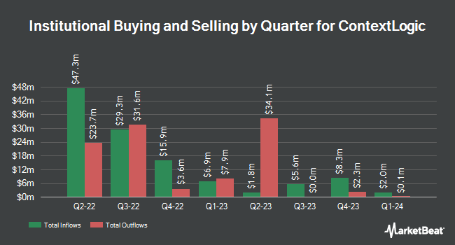 Institutional Ownership by Quarter for ContextLogic (NASDAQ:WISH)