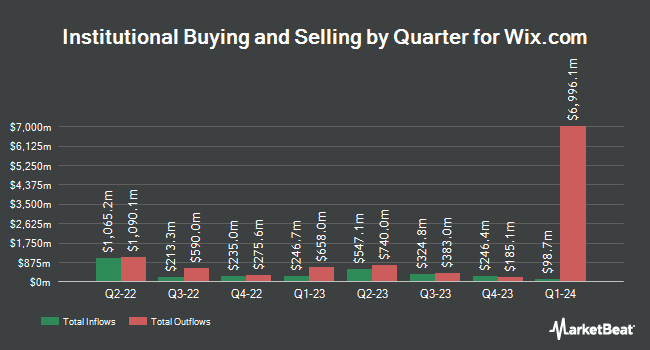 Institutional Ownership by Quarter for Wix.com (NASDAQ:WIX)