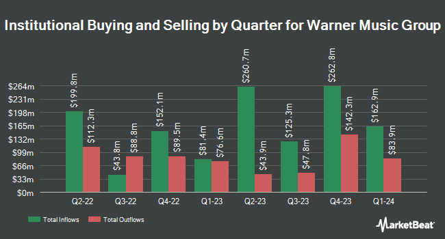 Institutional Ownership by Quarter for Warner Music Group (NASDAQ:WMG)