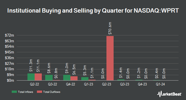 Institutional Ownership by Quarter for Westport Fuel Systems (NASDAQ:WPRT)