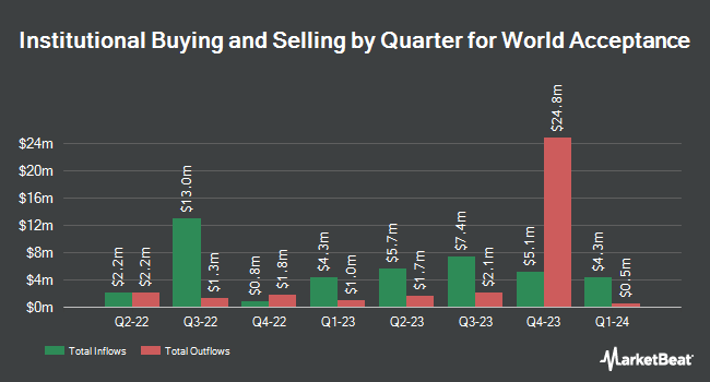 Institutional Ownership by Quarter for World Acceptance (NASDAQ:WRLD)