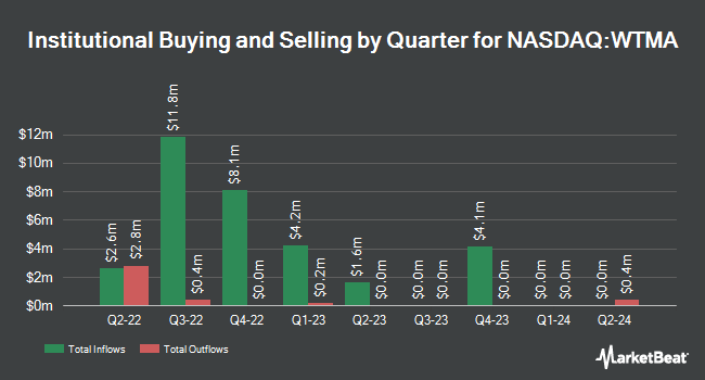 Institutional ownership by quarter for Welsbach Technology metals acquisition (NASDAQ:WTMA)