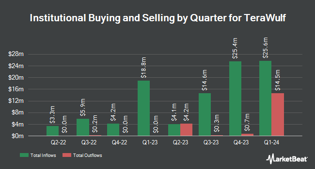 Institutional Ownership by Quarter for TeraWulf (NASDAQ:WULF)