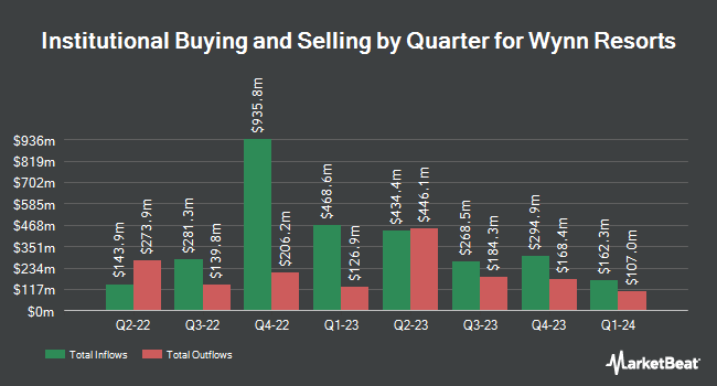 Institutional Ownership by Quarter for Wynn Resorts (NASDAQ:WYNN)