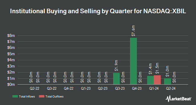 Institutional Ownership by Quarter for US Treasury 6 Month Bill ETF (NASDAQ:XBIL)